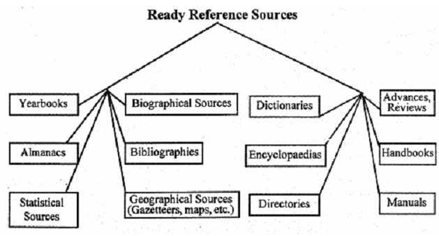 Different Types Of Ready Reference Sources Humanities